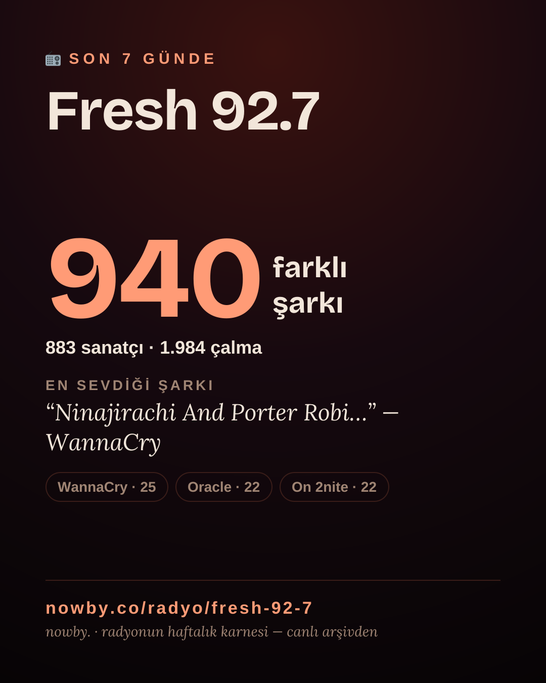 Fresh 92.7 son 7 günde 936 farklı şarkı çaldı.