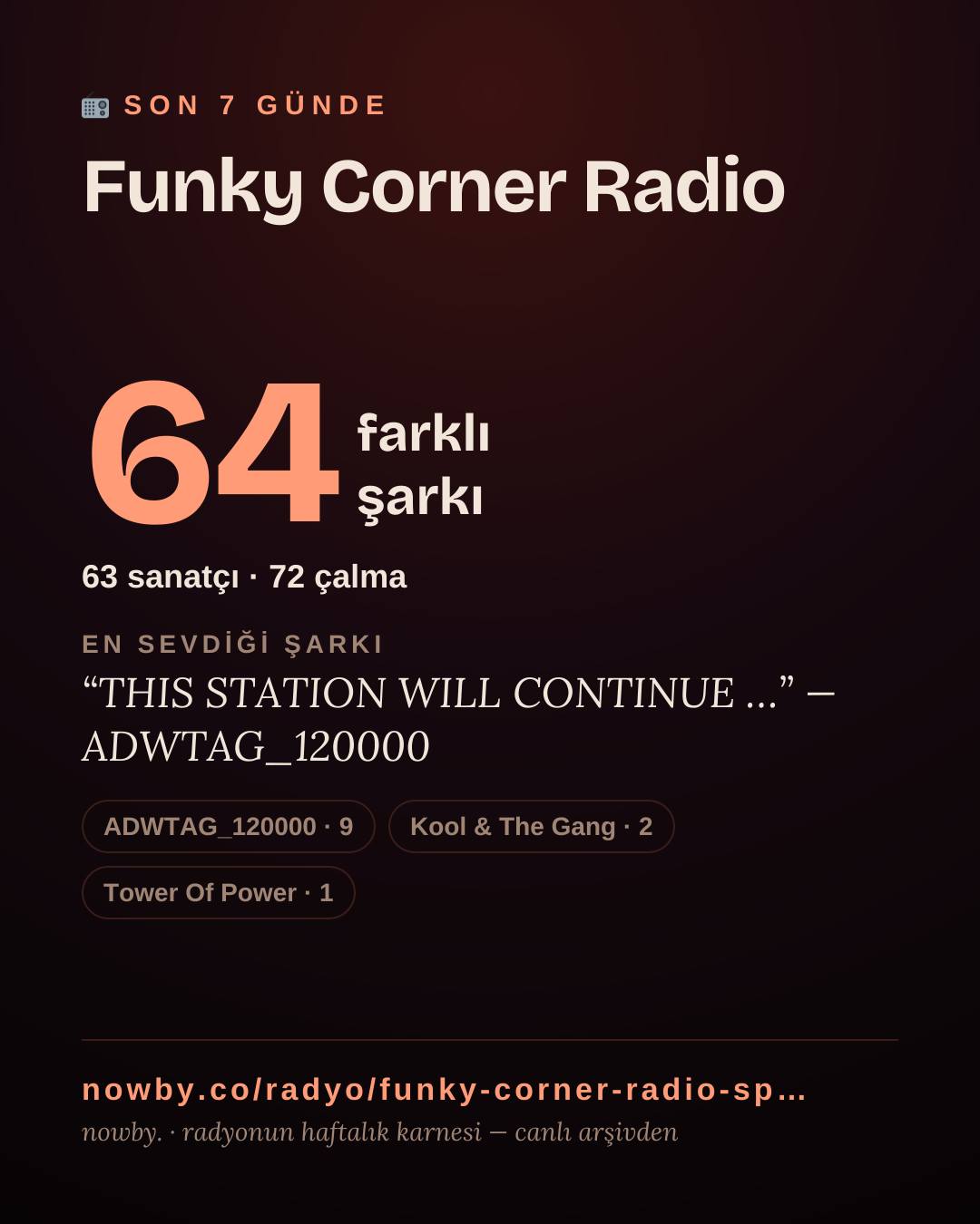 Funky Corner Radio son 7 günde 47 farklı şarkı çaldı.