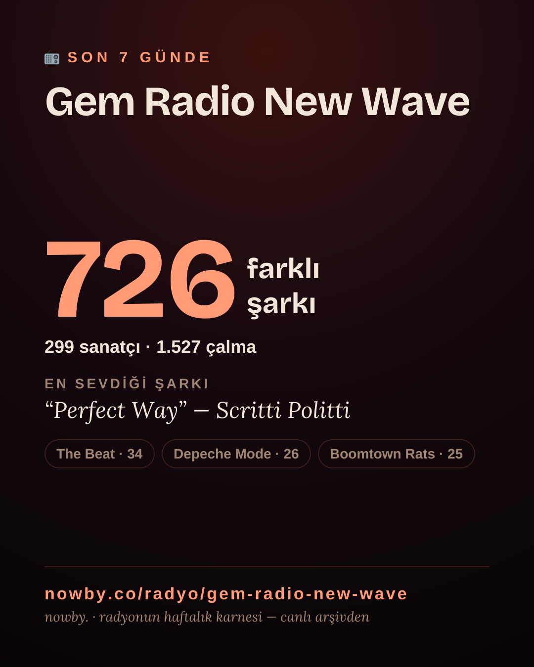 Gem Radio New Wave son 7 günde 729 farklı şarkı çaldı.