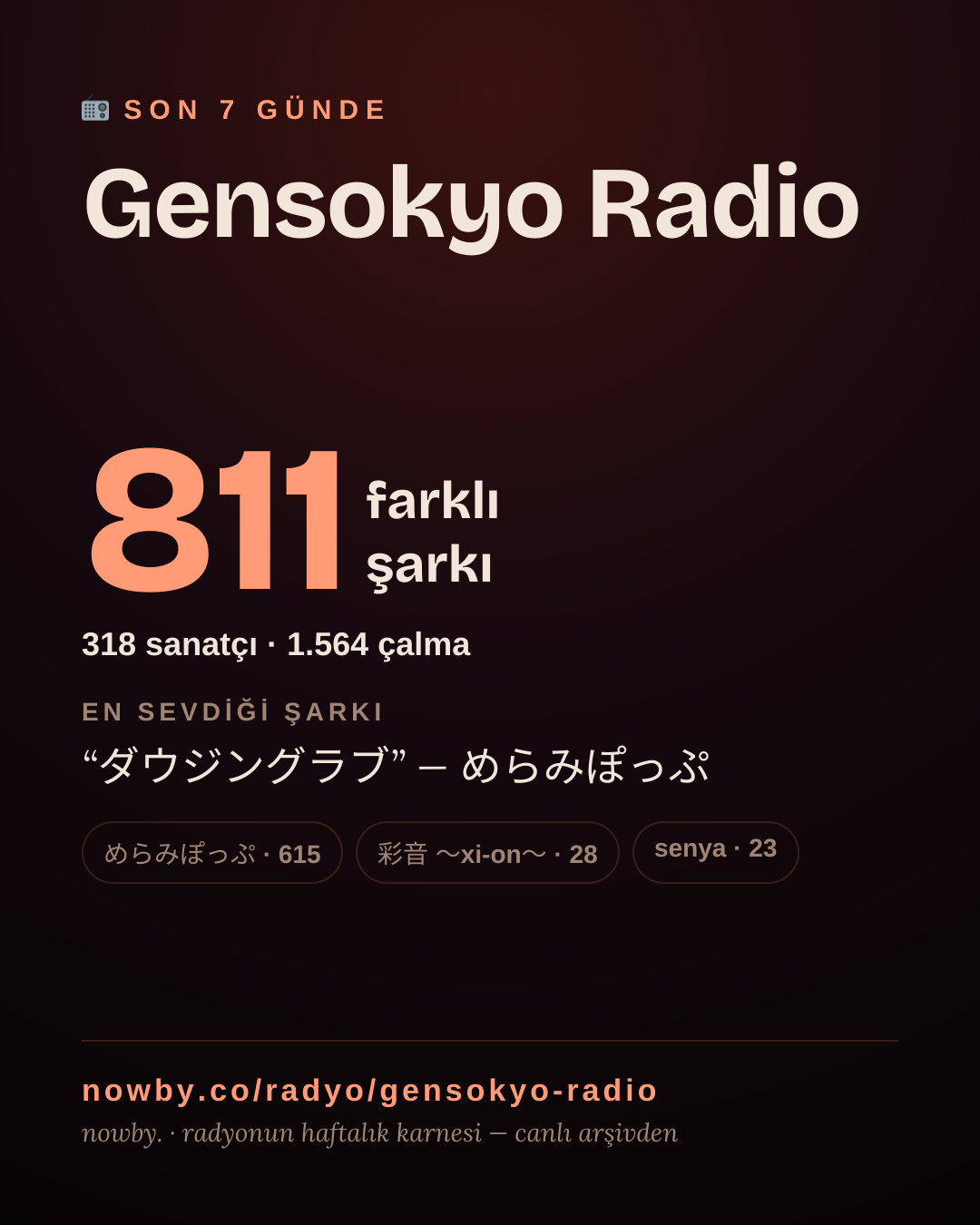 Gensokyo Radio son 7 günde 810 farklı şarkı çaldı.