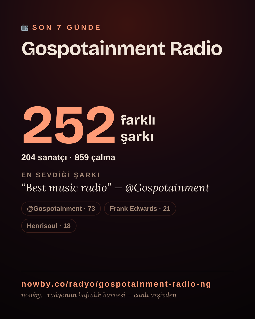 Gospotainment Radio son 7 günde 254 farklı şarkı çaldı.