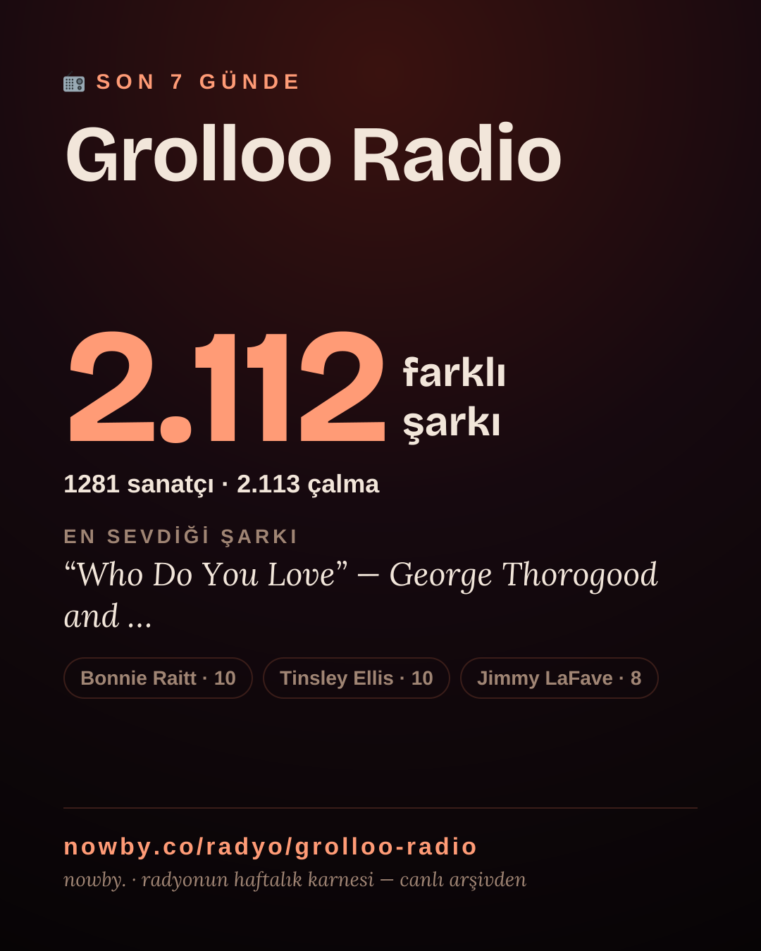 Grolloo Radio son 7 günde 2.111 farklı şarkı çaldı.