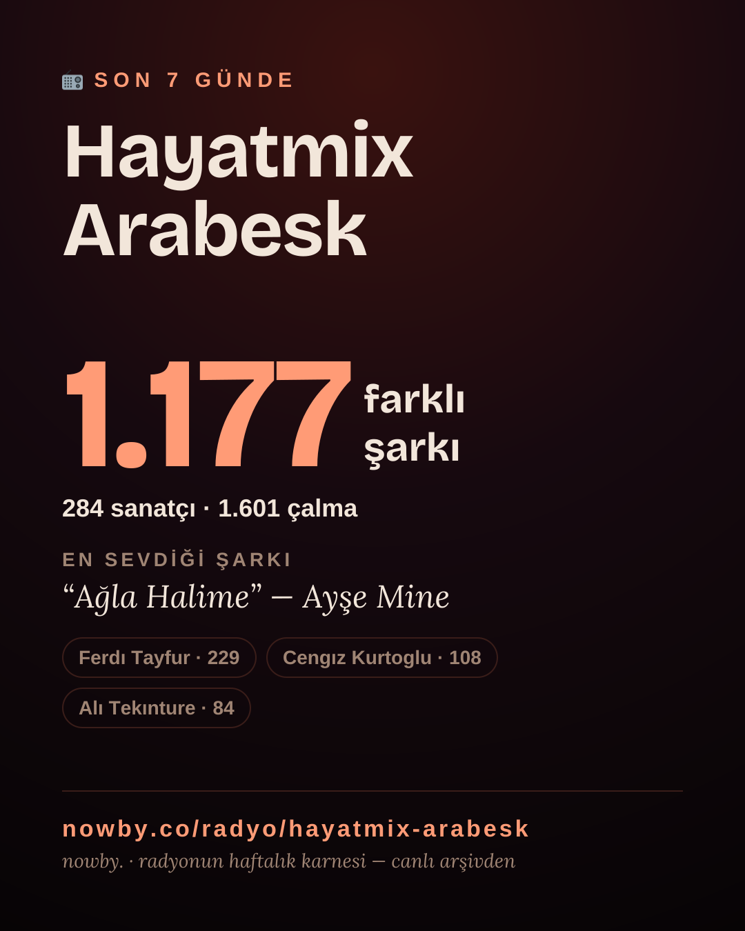Hayatmix Arabesk son 7 günde 1.175 farklı şarkı çaldı.