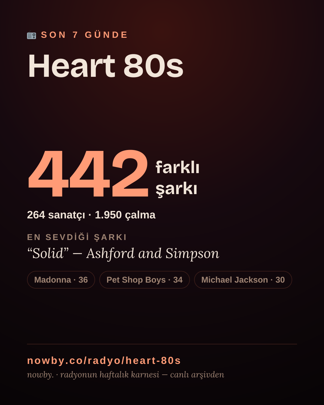 Heart 80s son 7 günde 443 farklı şarkı çaldı.