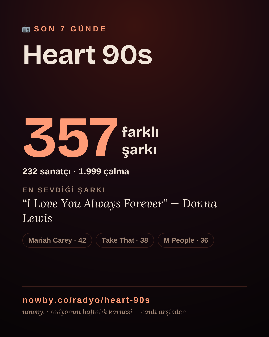 Heart 90s son 7 günde 357 farklı şarkı çaldı.