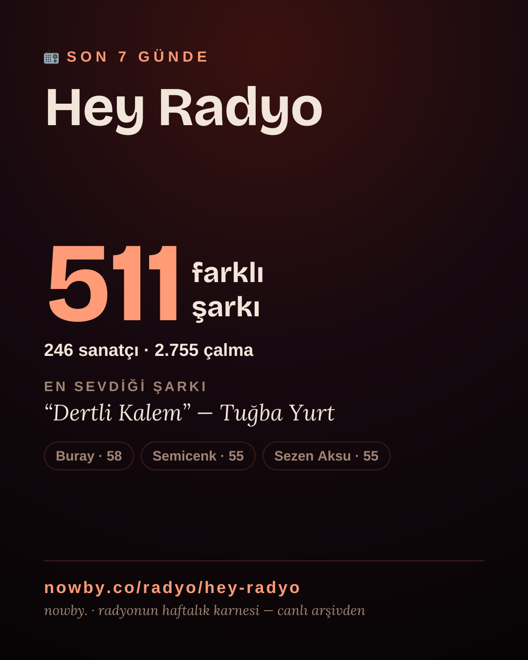 Hey Radyo son 7 günde 511 farklı şarkı çaldı.