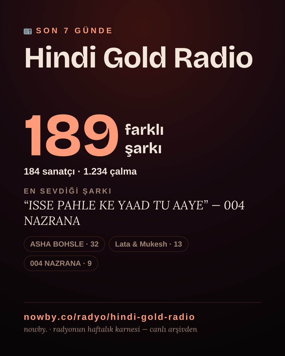 Hindi Gold Radio son 7 günde 189 farklı şarkı çaldı.