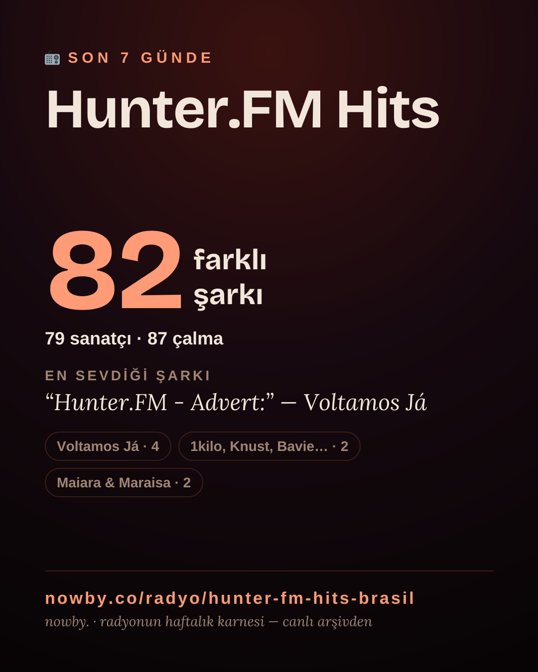 Hunter.FM Hits son 7 günde 60 farklı şarkı çaldı.