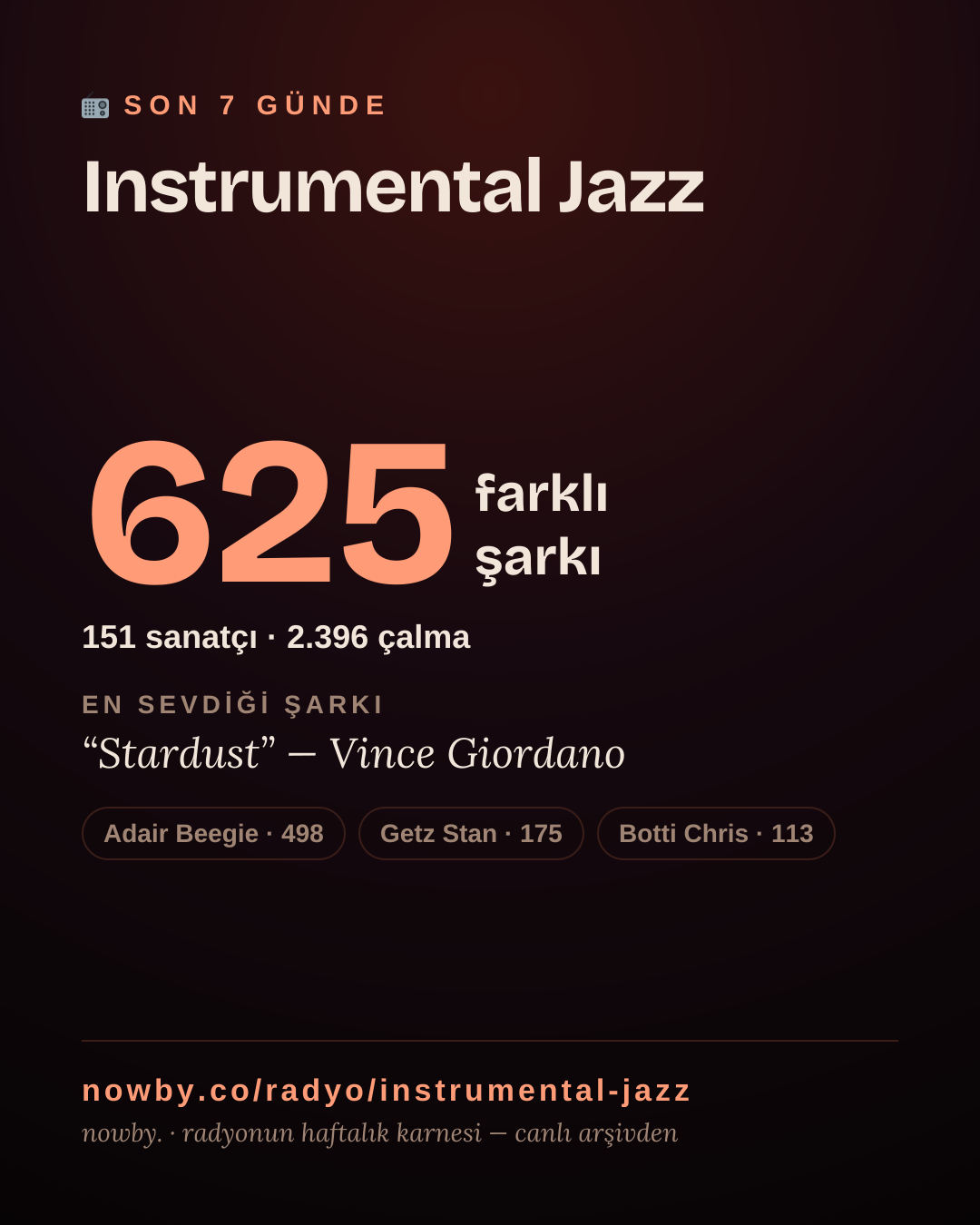 Instrumental Jazz son 7 günde 625 farklı şarkı çaldı.