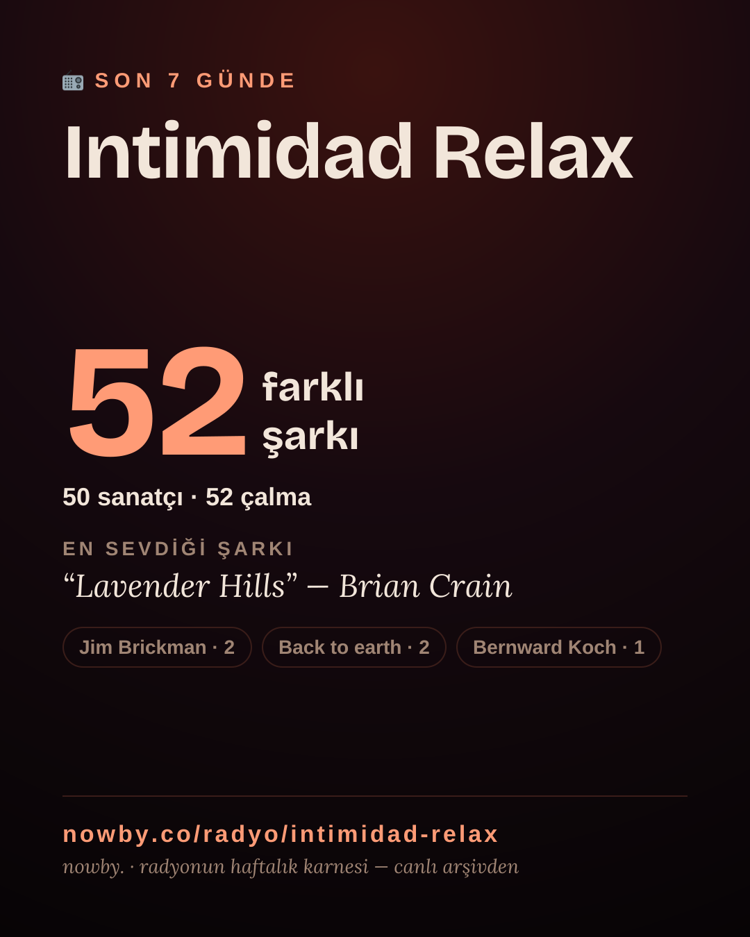 Intimidad Relax son 7 günde 38 farklı şarkı çaldı.