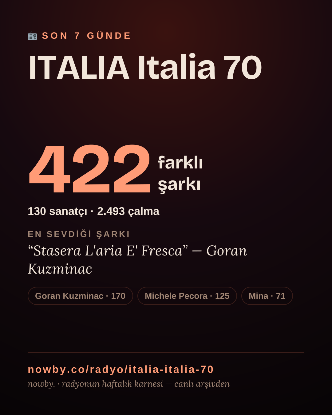 ITALIA Italia 70 son 7 günde 422 farklı şarkı çaldı.