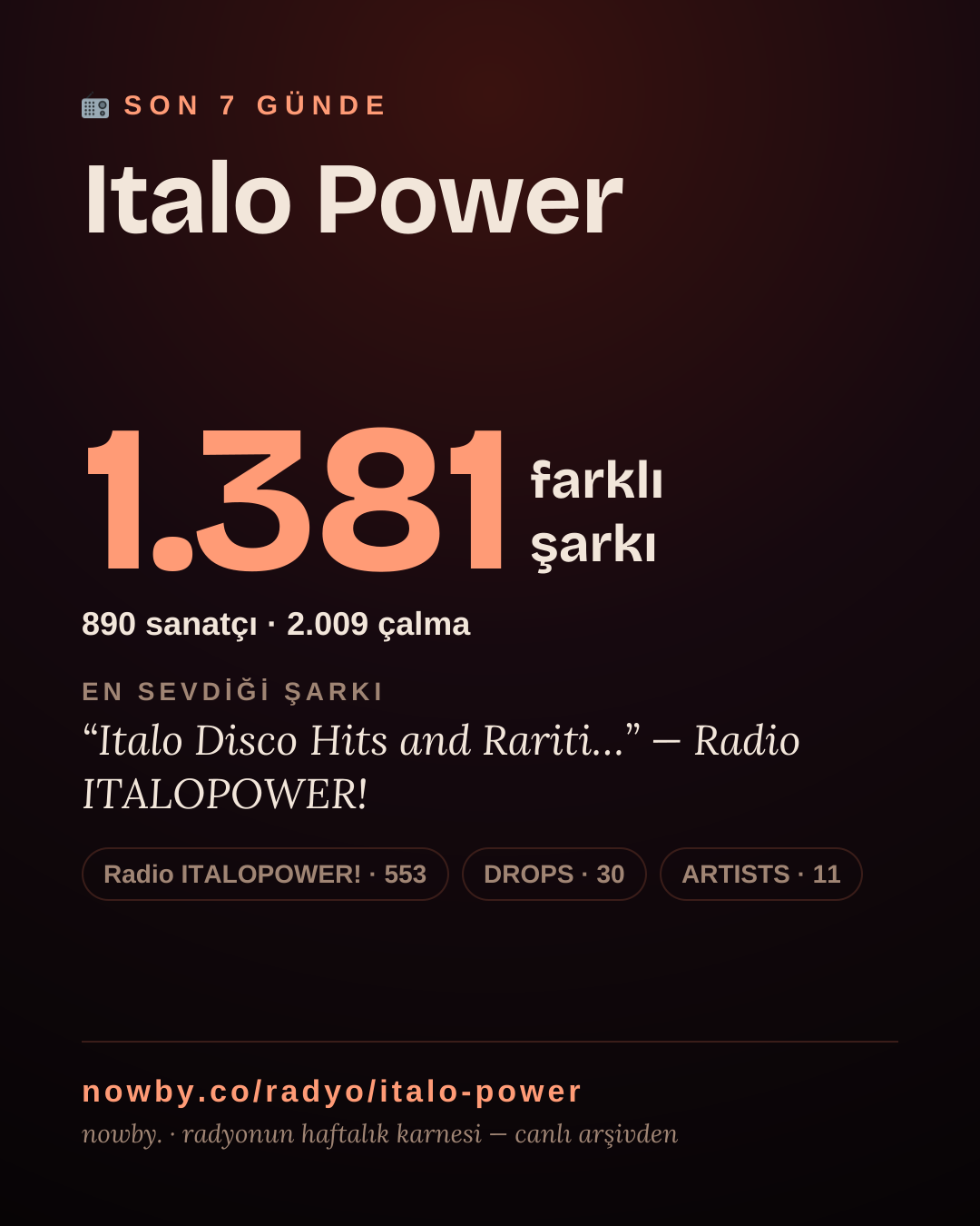 Italo Power son 7 günde 1.384 farklı şarkı çaldı.