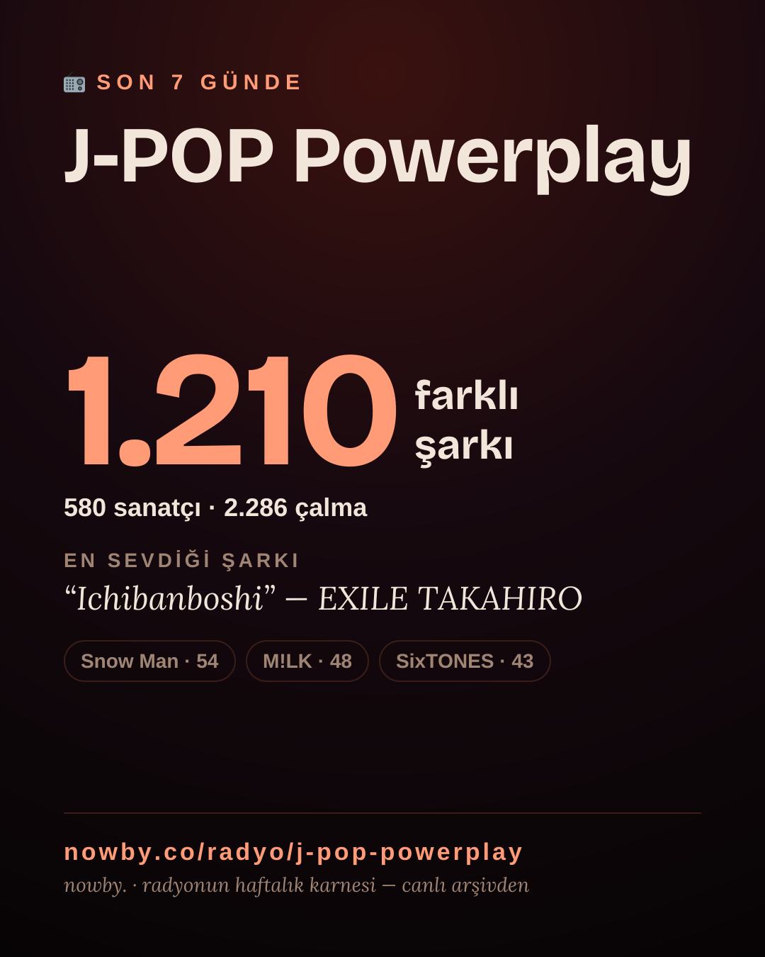 J-POP Powerplay son 7 günde 1.230 farklı şarkı çaldı.