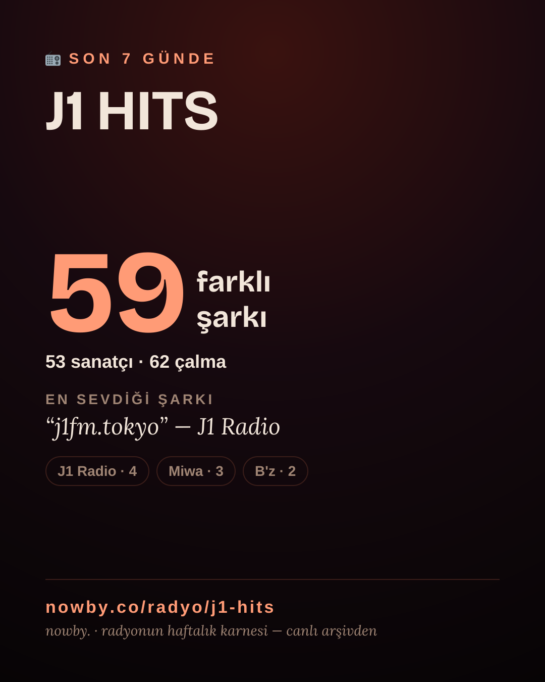 J1 HITS son 7 günde 43 farklı şarkı çaldı.