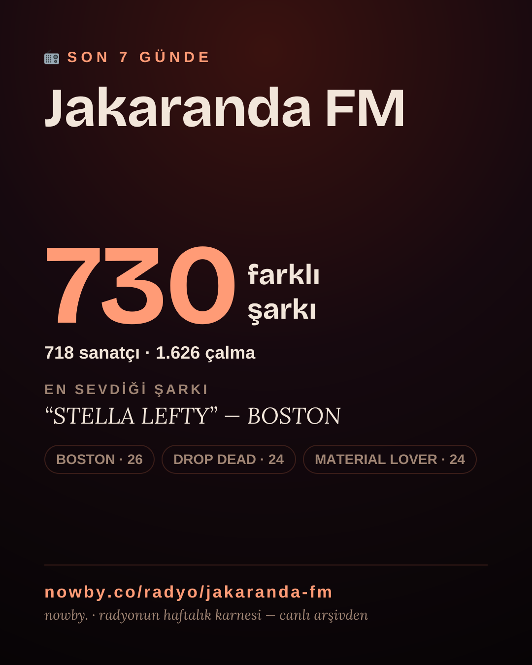 Jakaranda FM son 7 günde 731 farklı şarkı çaldı.