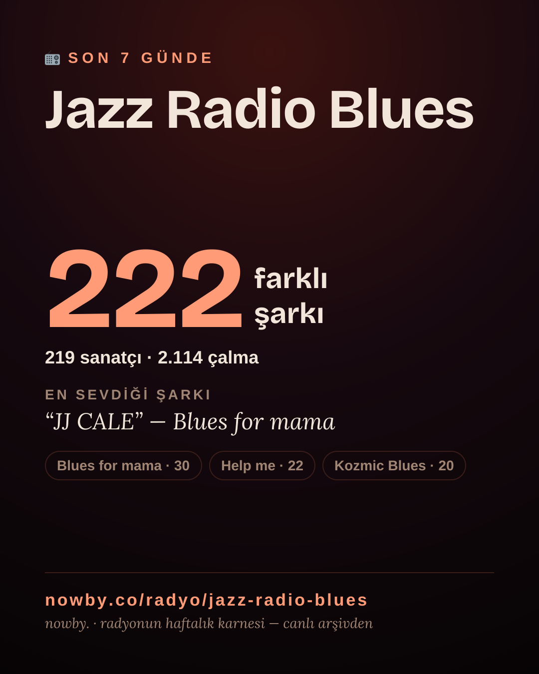 Jazz Radio Blues son 7 günde 223 farklı şarkı çaldı.