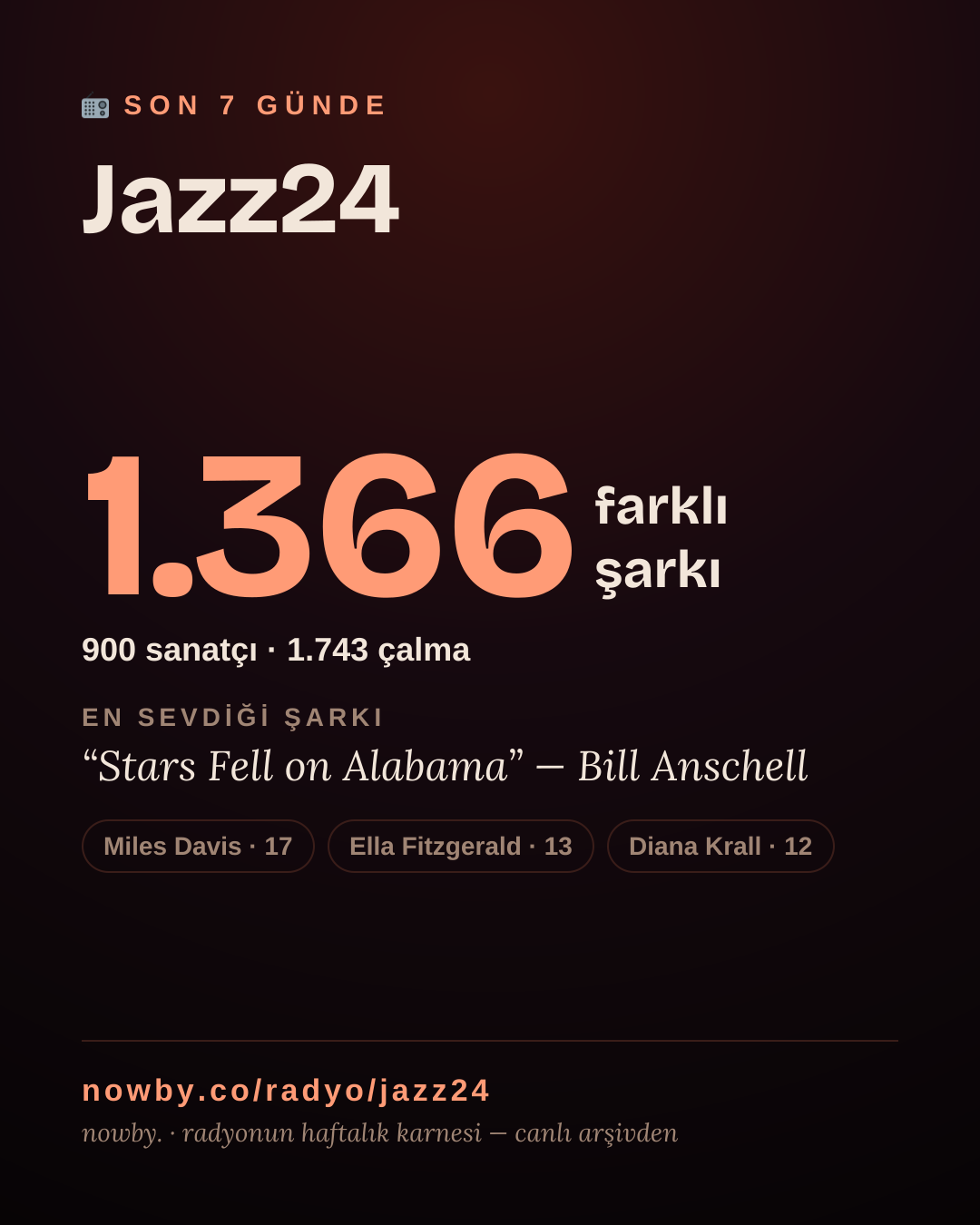 Jazz24 son 7 günde 1.368 farklı şarkı çaldı.