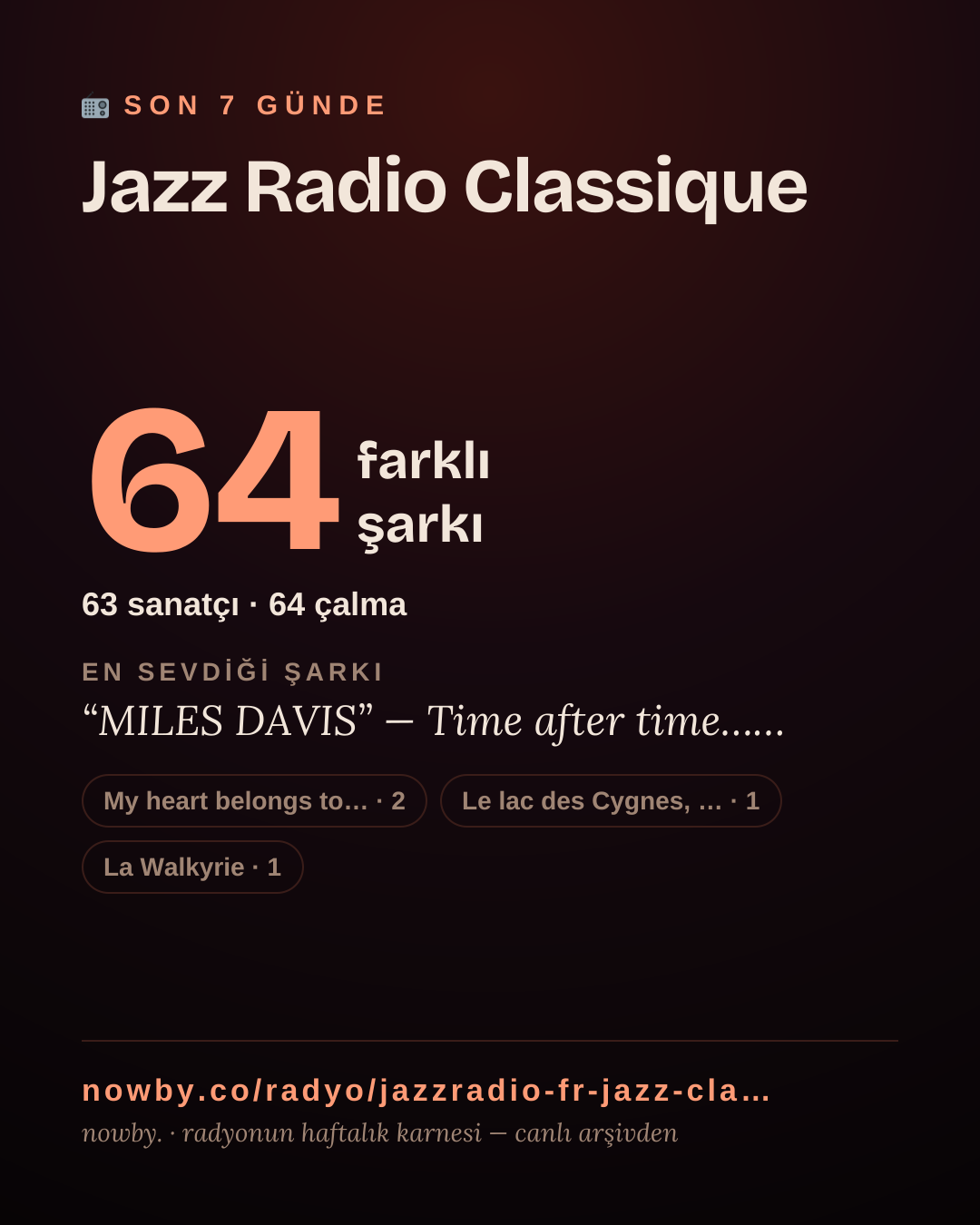 Jazz Radio Classique son 7 günde 47 farklı şarkı çaldı.