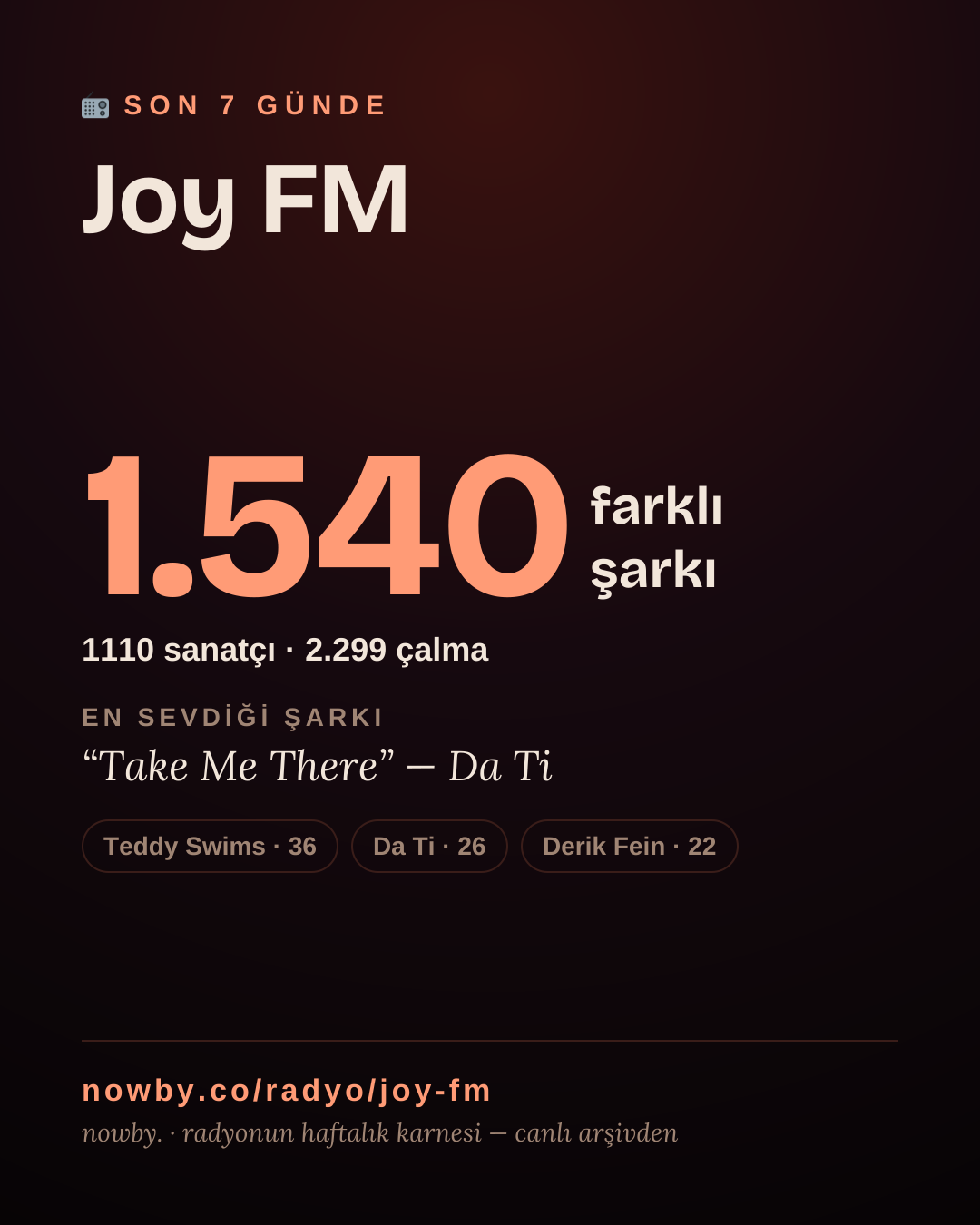 Joy FM son 7 günde 1.595 farklı şarkı çaldı.
