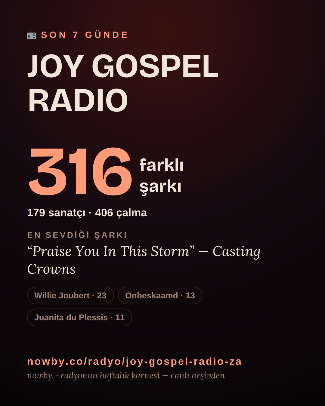 JOY GOSPEL RADIO son 7 günde 348 farklı şarkı çaldı.