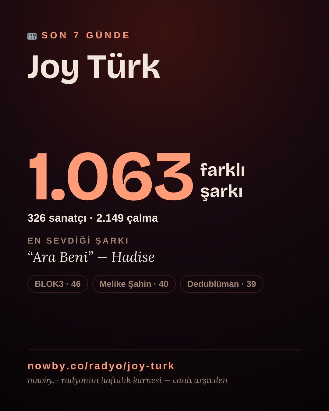 Joy Türk son 7 günde 1.103 farklı şarkı çaldı.