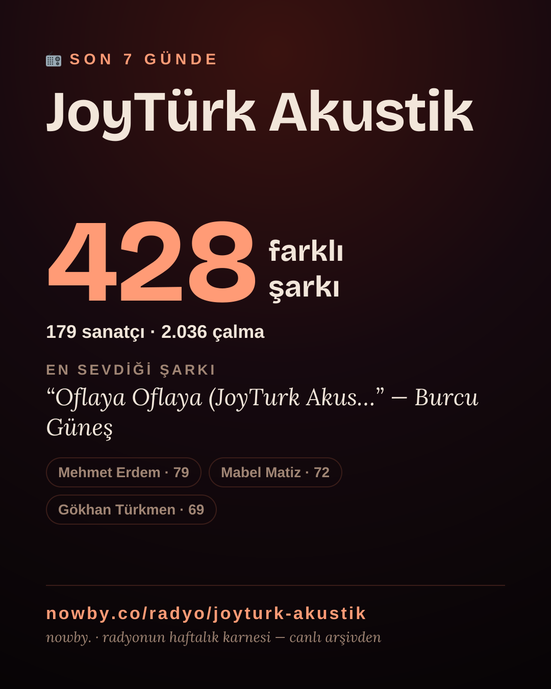 JoyTürk Akustik son 7 günde 438 farklı şarkı çaldı.