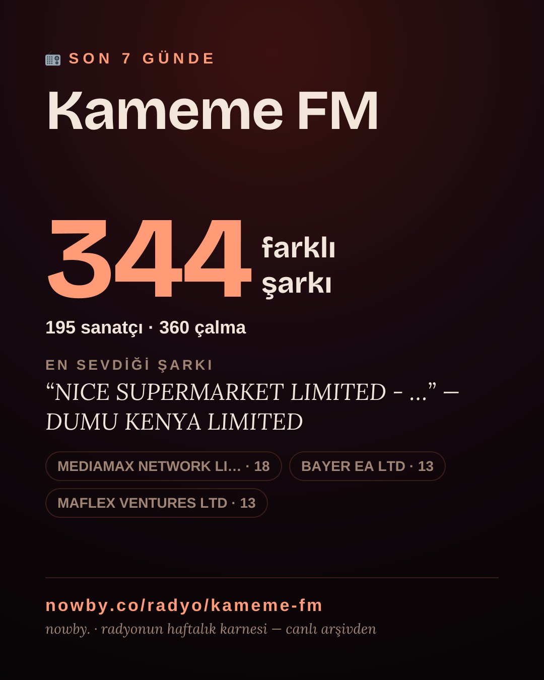 Kameme FM son 7 günde 343 farklı şarkı çaldı.
