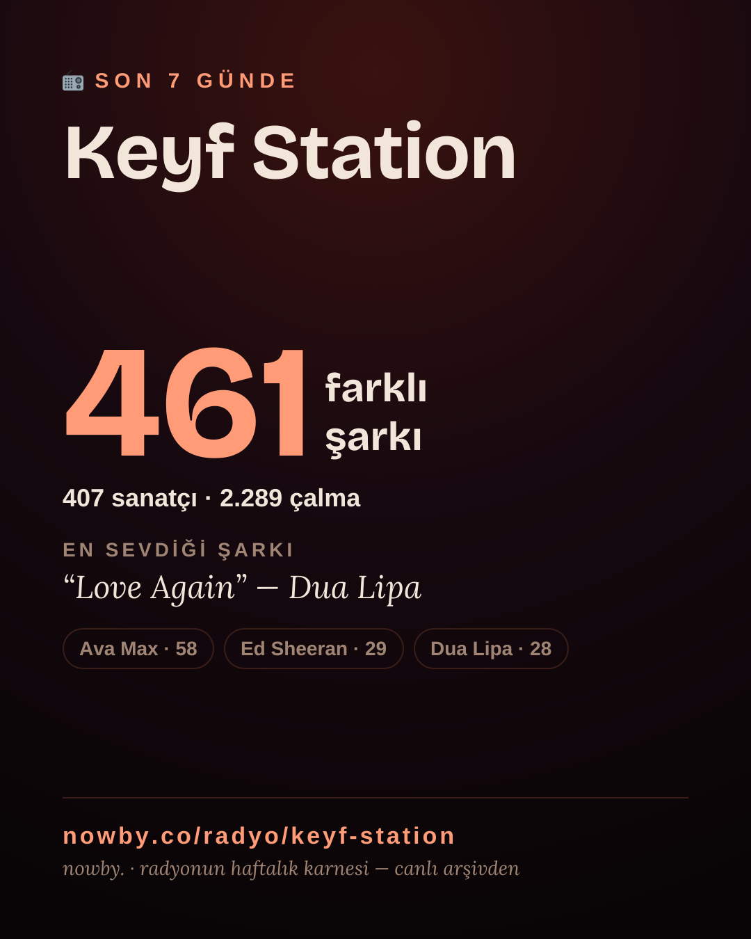 Keyf Station son 7 günde 461 farklı şarkı çaldı.
