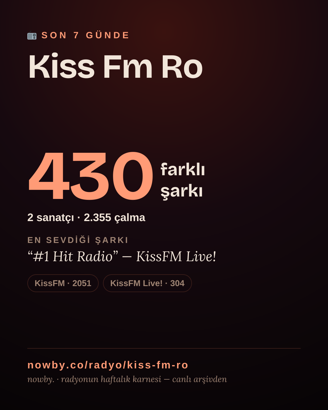 Kiss Fm Ro son 7 günde 435 farklı şarkı çaldı.