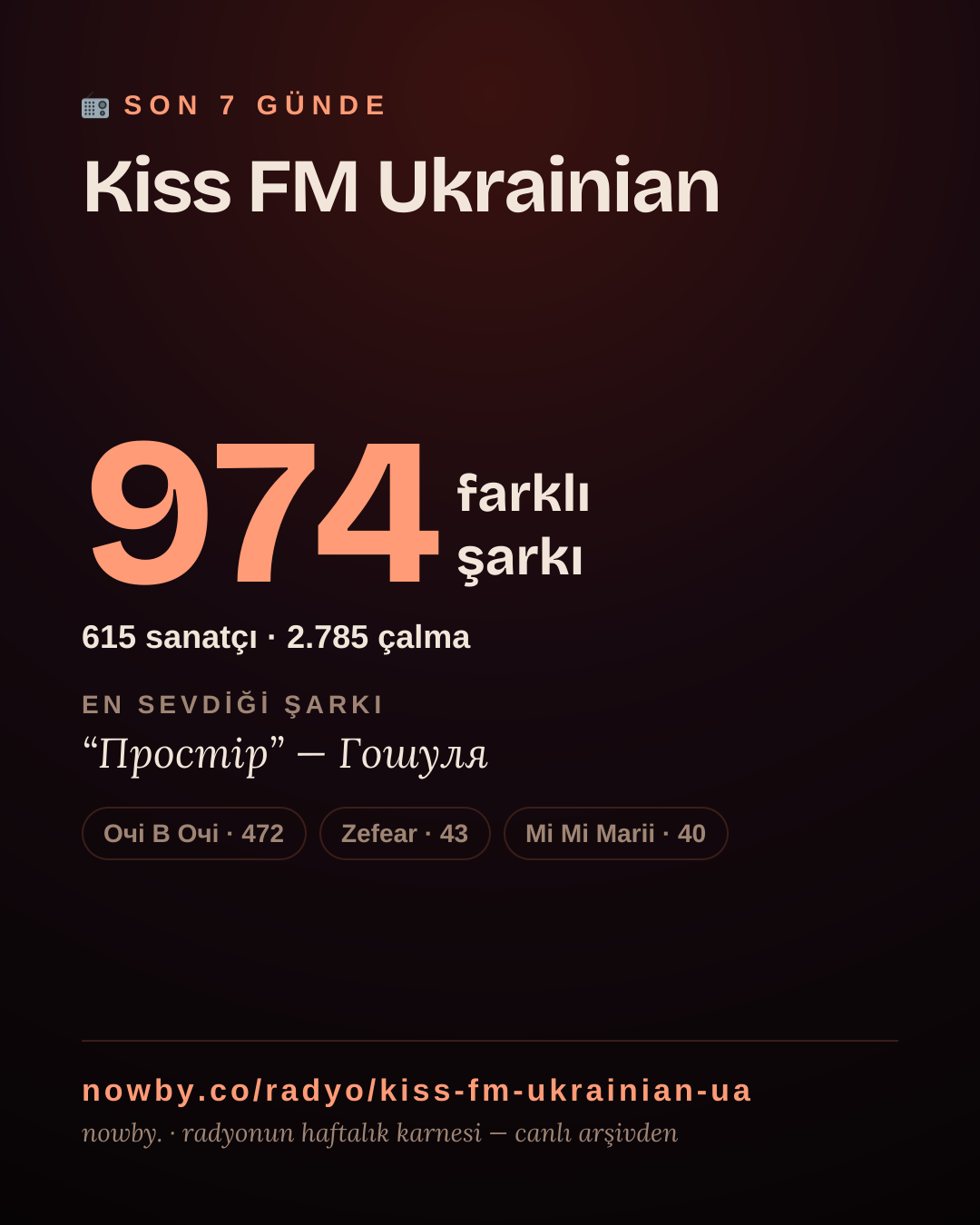 Kiss FM Ukrainian son 7 günde 975 farklı şarkı çaldı.
