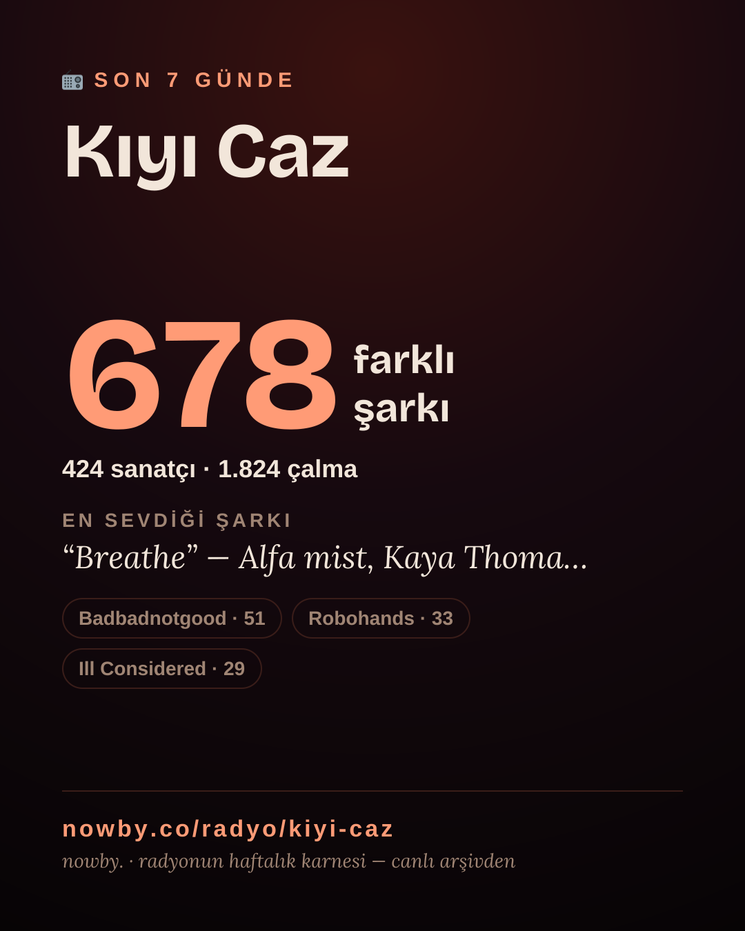 Kıyı Caz son 7 günde 679 farklı şarkı çaldı.