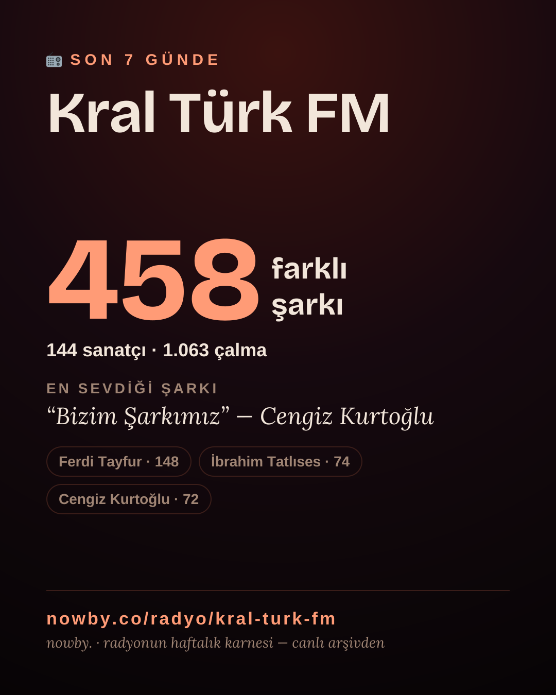 Kral Türk FM son 7 günde 458 farklı şarkı çaldı.