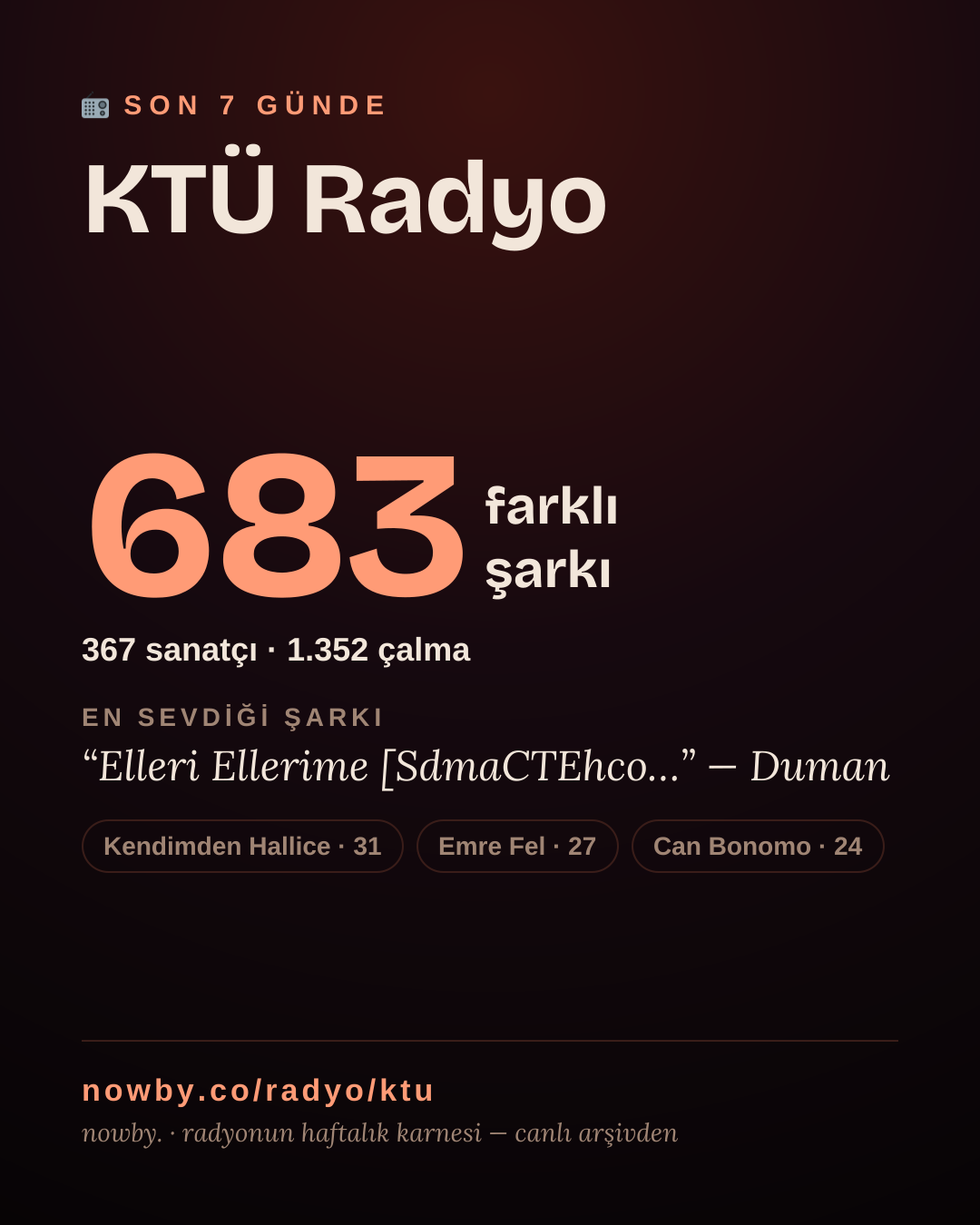 KTÜ Radyo son 7 günde 683 farklı şarkı çaldı.