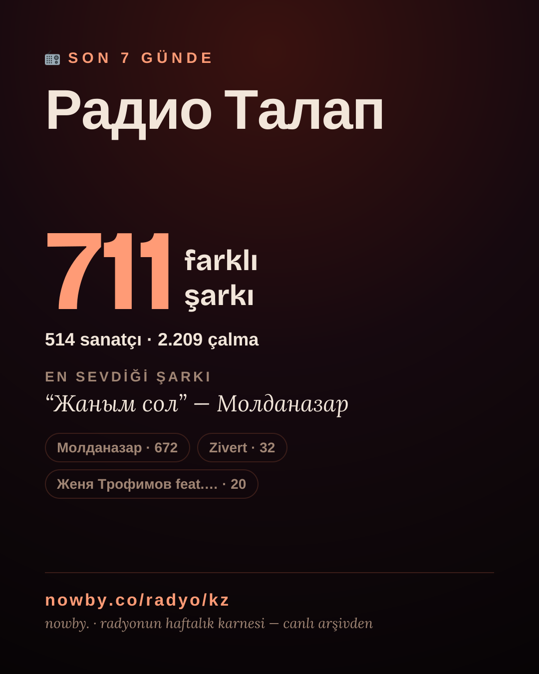 Радио Талап son 7 günde 712 farklı şarkı çaldı.