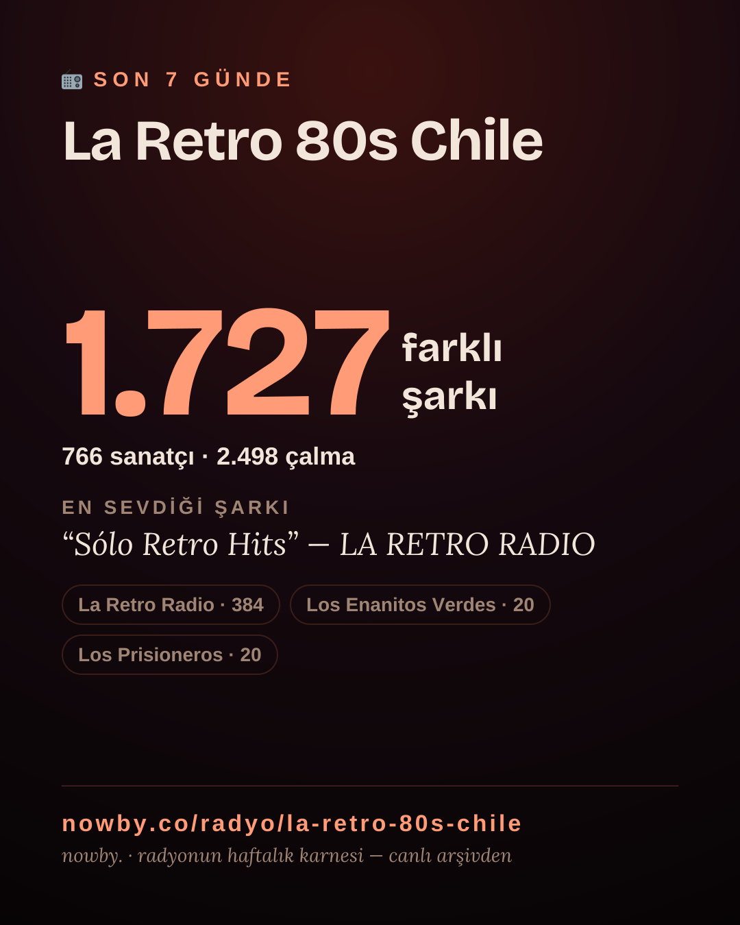 La Retro 80s Chile son 7 günde 1.767 farklı şarkı çaldı.