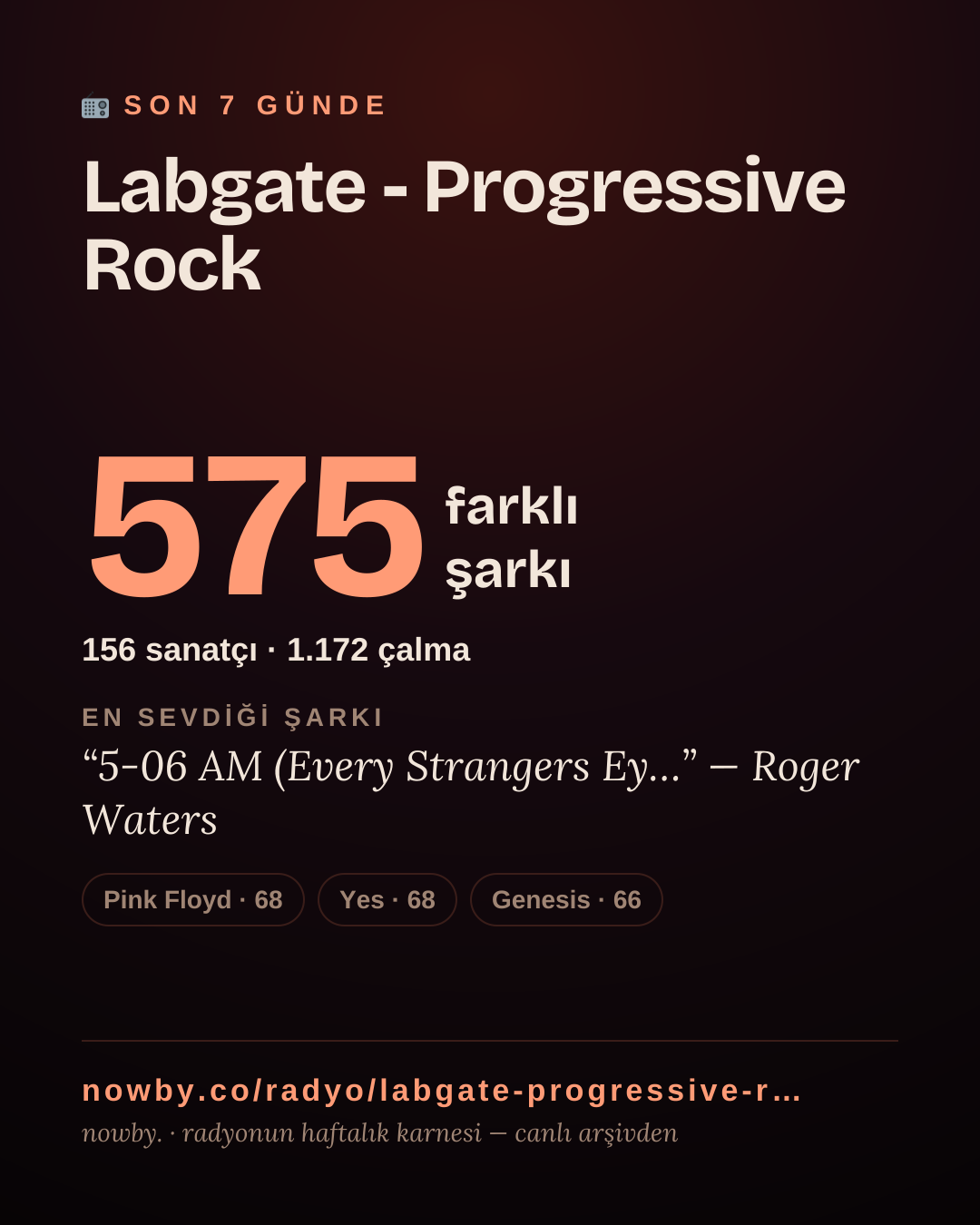 Labgate - Progressive Rock son 7 günde 575 farklı şarkı çaldı.
