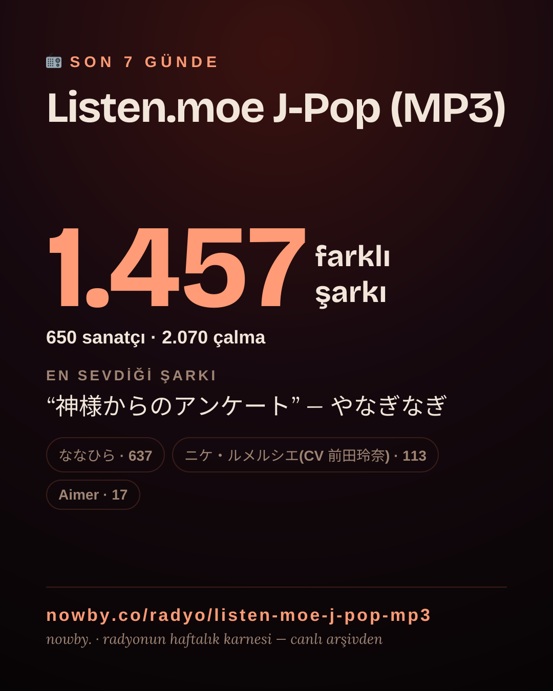 Listen.moe J-Pop (MP3) son 7 günde 1.458 farklı şarkı çaldı.