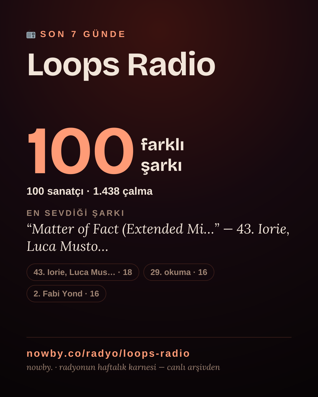 Loops Radio son 7 günde 100 farklı şarkı çaldı.