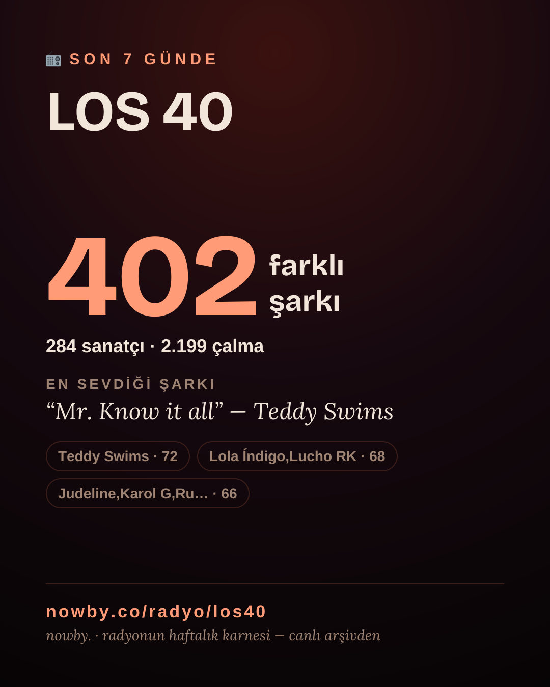 LOS 40 son 7 günde 401 farklı şarkı çaldı.