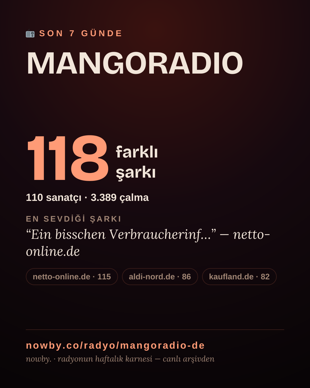 MANGORADIO son 7 günde 118 farklı şarkı çaldı.