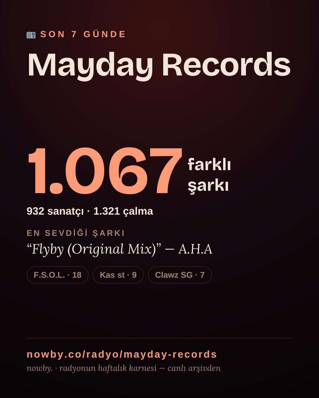 Mayday Records son 7 günde 1.167 farklı şarkı çaldı.