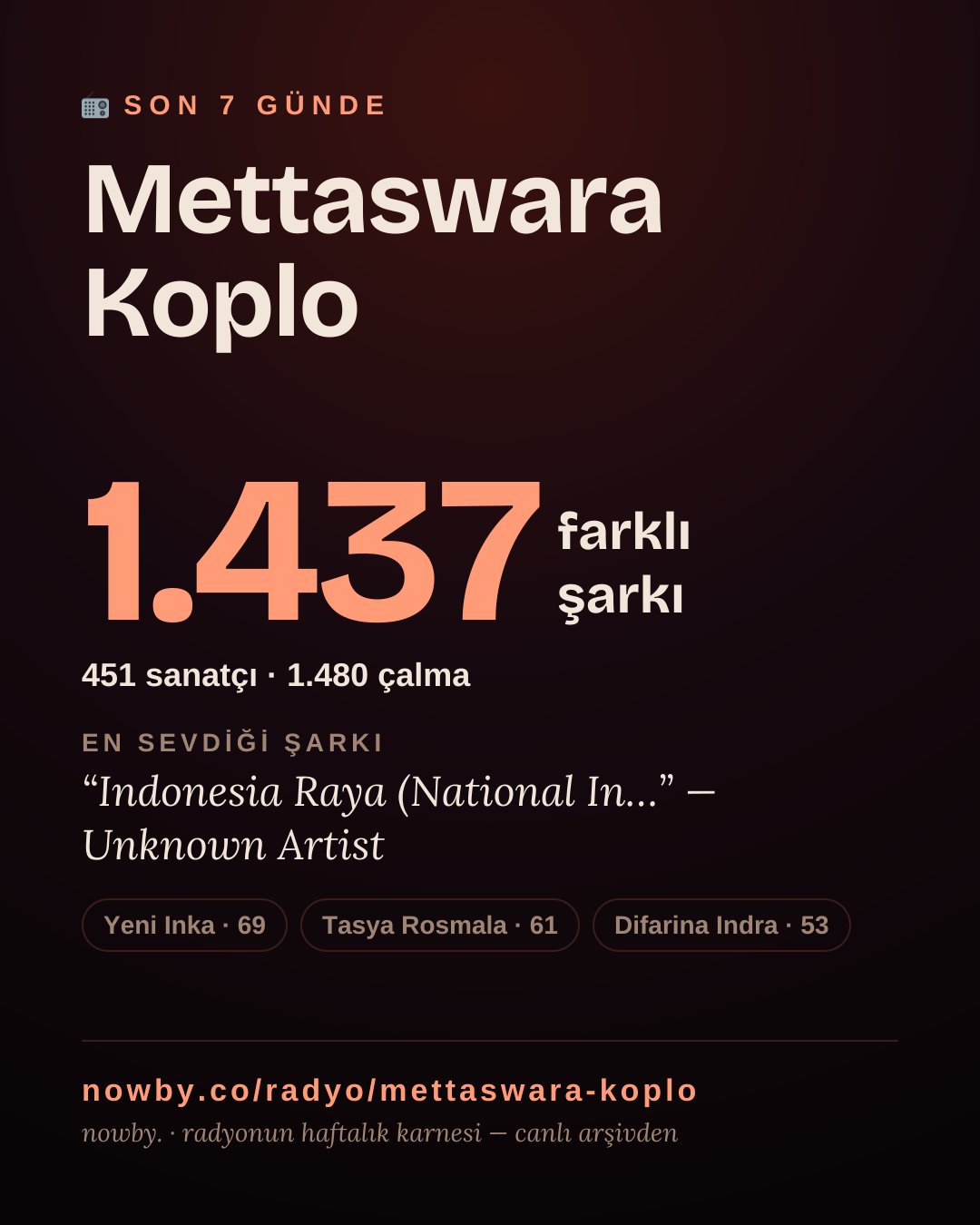 Mettaswara Koplo son 7 günde 1.524 farklı şarkı çaldı.