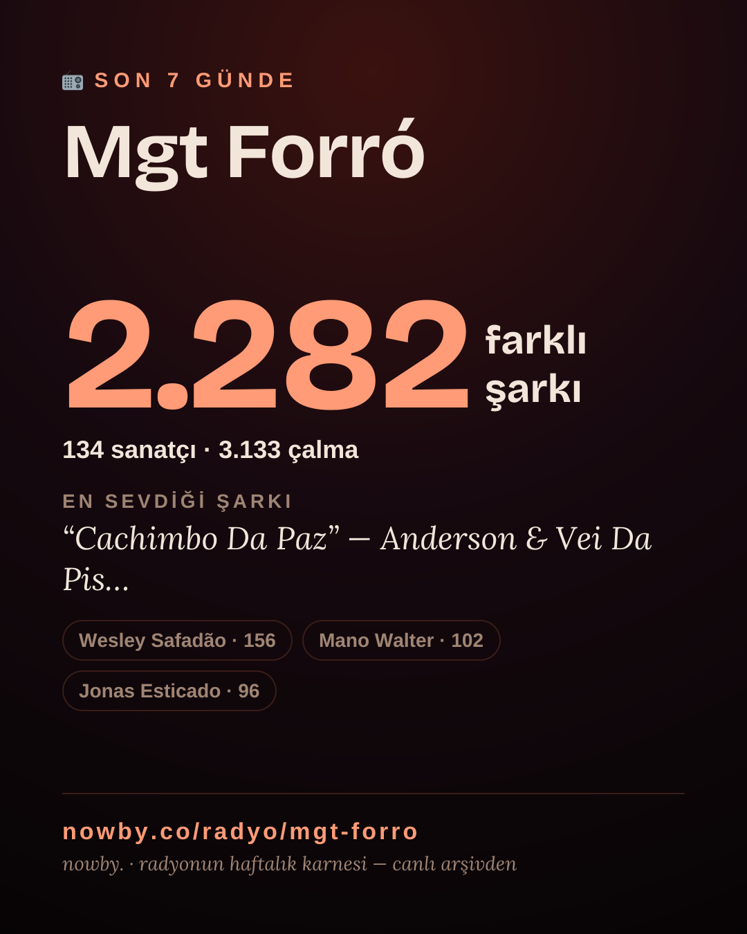 Mgt Forró son 7 günde 2.292 farklı şarkı çaldı.