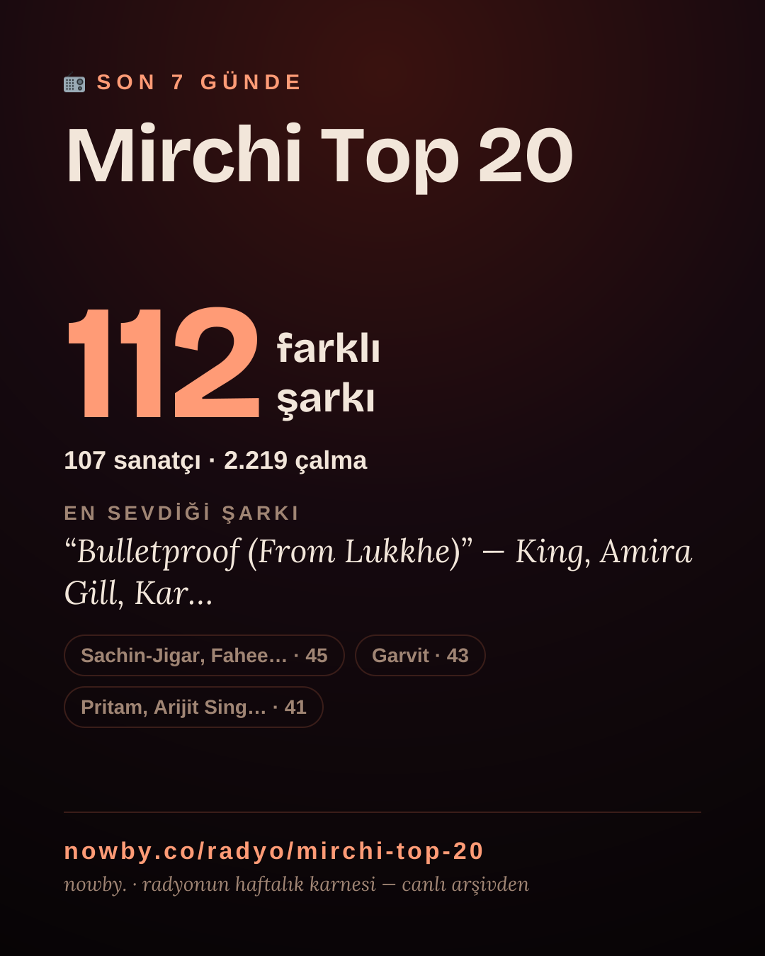 Mirchi Top 20 son 7 günde 107 farklı şarkı çaldı.