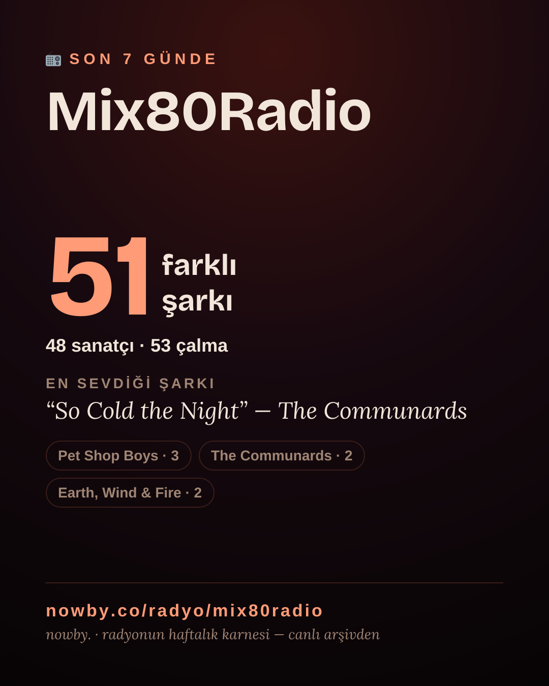 Mix80Radio son 7 günde 36 farklı şarkı çaldı.