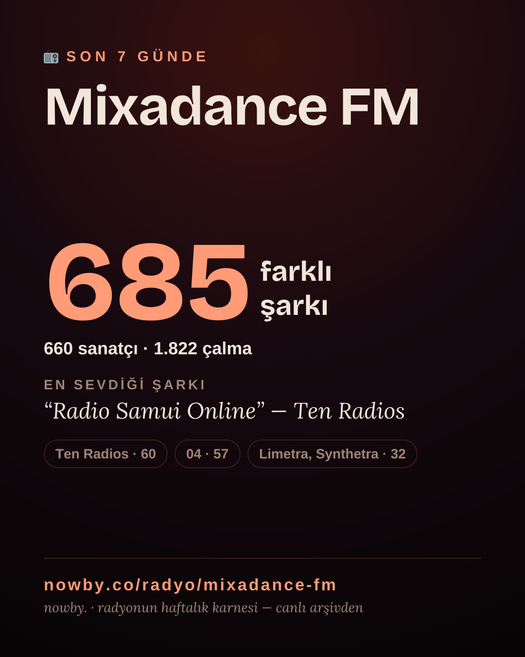 Mixadance FM son 7 günde 685 farklı şarkı çaldı.