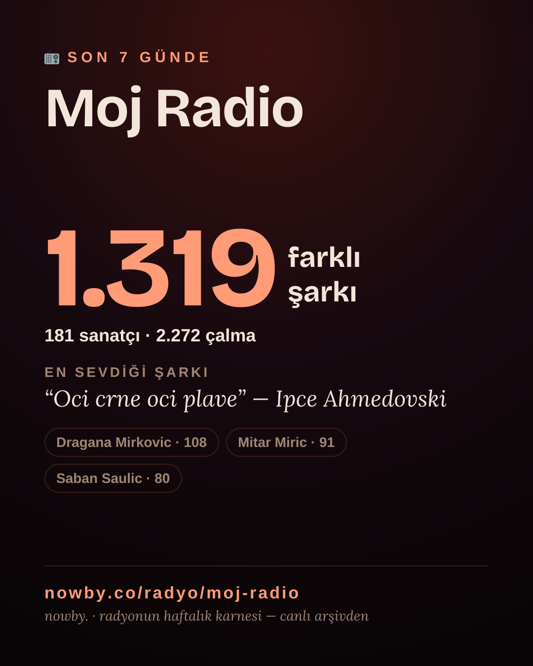 Moj Radio son 7 günde 1.319 farklı şarkı çaldı.