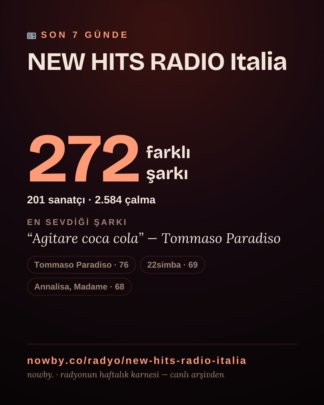 NEW HITS RADIO Italia son 7 günde 272 farklı şarkı çaldı.