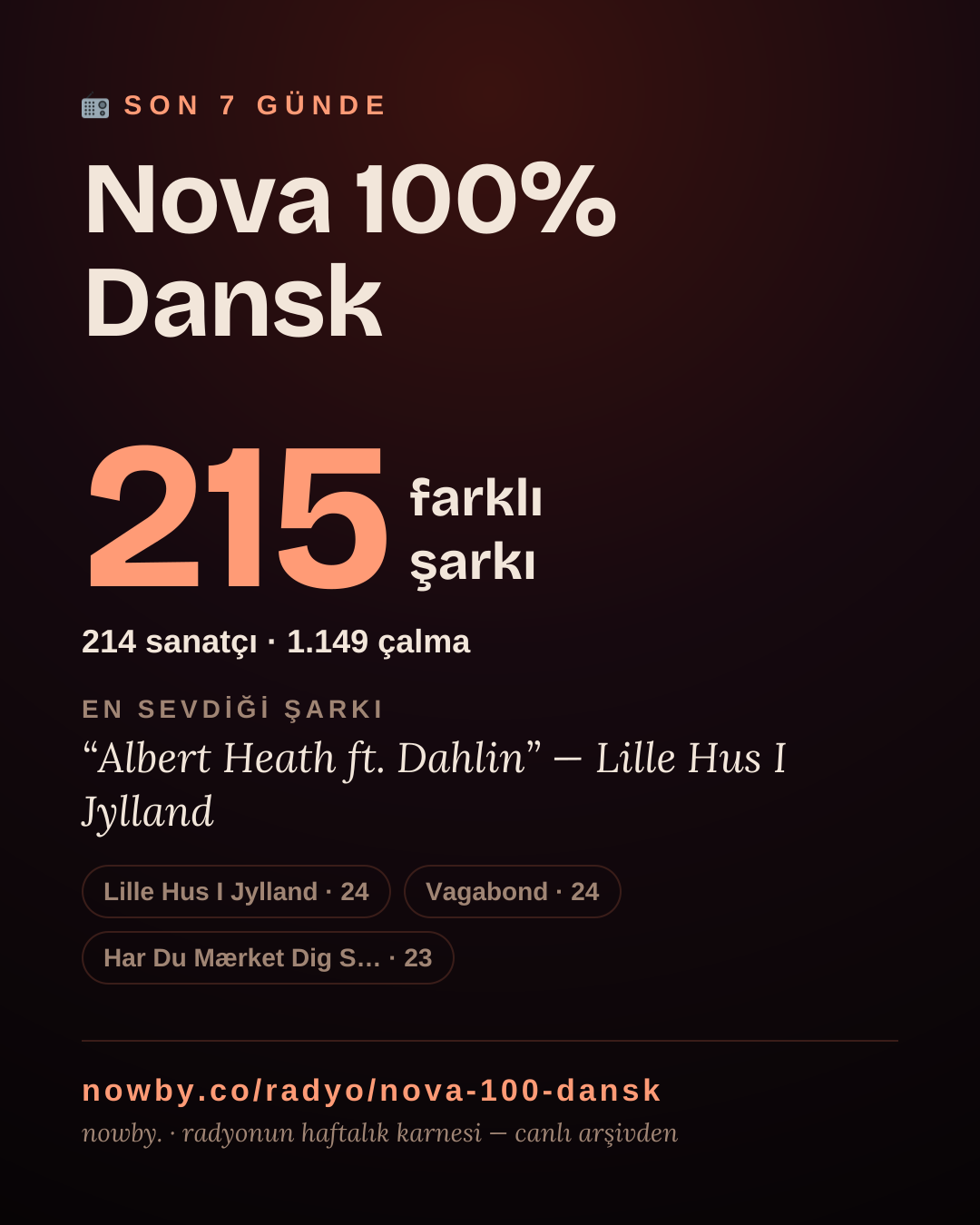 Nova 100% Dansk son 7 günde 214 farklı şarkı çaldı.