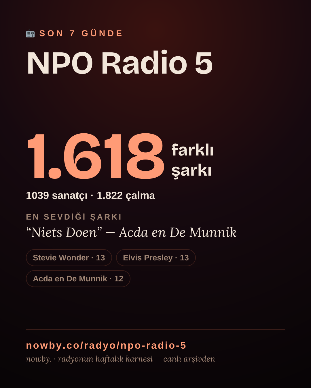 NPO Radio 5 son 7 günde 1.743 farklı şarkı çaldı.
